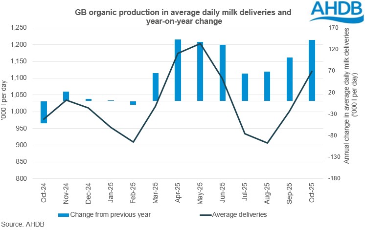 Organic monthly GB deliveries graph 